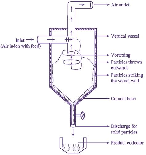 what is cyclone separator